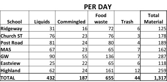 White Plains data per day